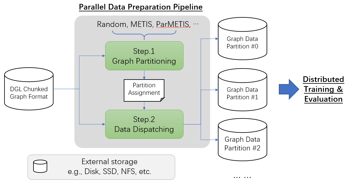 https://data.dgl.ai/asset/image/guide_7_distdataprep.png