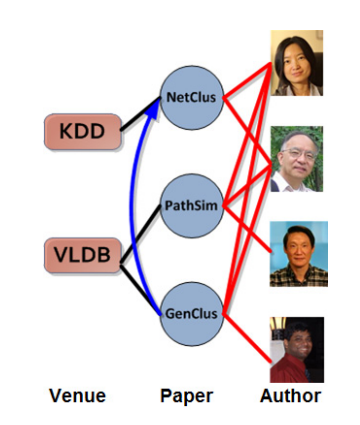 https://data.dgl.ai/tutorial/hetero/acm-example.png#