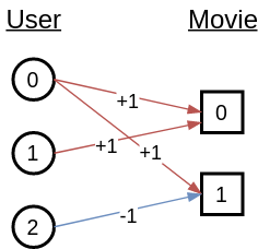 https://data.dgl.ai/tutorial/hetero/recsys-example.png